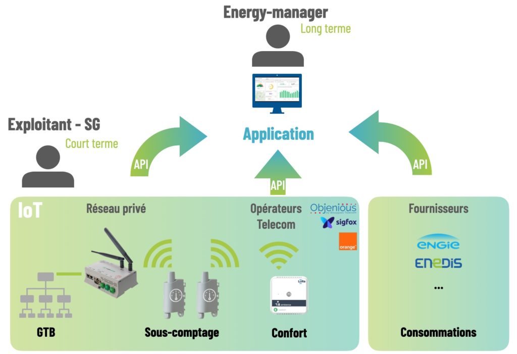 Système d'information de l'energy manager